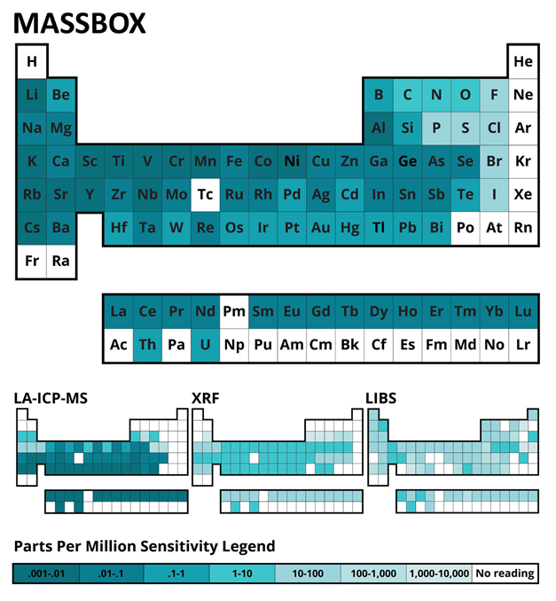 Detection limits for Massbox, LA-ICPMS (Laser Ablation Inductively Coupled Plasma Mass Spectrometry), XRF (X-ray Fluorescence), and LIBS (Laser Induced Breakdown Spectroscopy). Each element is colored by its respective limit of detection. Darker colors represent lower detection limits