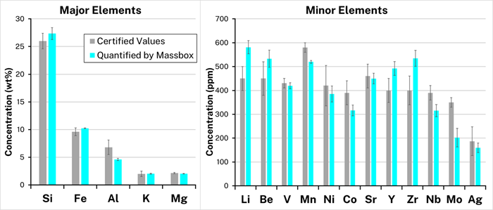 Comparison of the Massbox’s results quantified across three raster areas (blue) compared to the GSE 1G certified results (gray), demonstrating 10% average accuracy. Major elements, in wt%, are on the left and minor elements (in ppm) are on the right. For the Massbox’s results, error bars depict the standard deviation from triplicate raster areas. On the certified values, the error bars show a confidence interval for 95% uncertainty