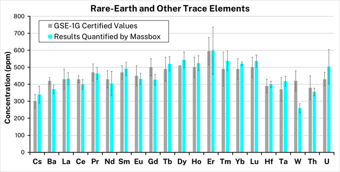 Comparison of the Massbox’s results quantified across three raster areas (blue) compared to the GSE 1G certified results (gray), demonstrating 9% average accuracy. The composition of rare-earth and other trace elements is presented in pp. On the Massbox’s results, error bars depict the standard deviation from triplicate raster areas. On the certified values, the error bars show a confidence interval for 95% uncertainty