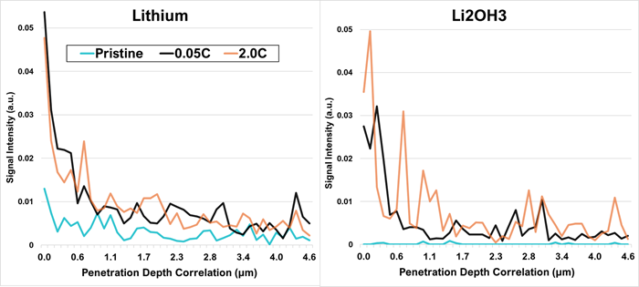 Depth profiles of lithium and a lithium species created using a 75-micron laser spot dwell on the three silicon anodes. Data points are the average of five laser spots, showing the signal intensity per second of dwelling and removing material. The amount of material removed per second was calibrated by measuring the laser spot’s penetration depth with a microscope