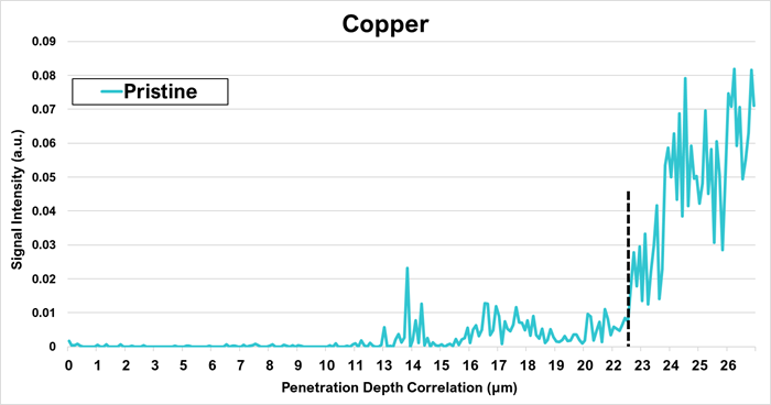 Depth profile of copper created using a 75-micron laser spot dwell on the Pristine Anode. Data points are the average of five laser spots, showing the signal intensity per second of dwelling and removing material. The amount of material removed per second was calibrated by measuring the laser spot’s penetration depth with a microscope. The dotted horizontal line indicates where the laser penetrated the silicon anode and struck the copper current collector