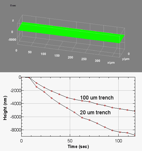 In situ monitoring of electrochemical etching of 20 um and 100 um trenches
