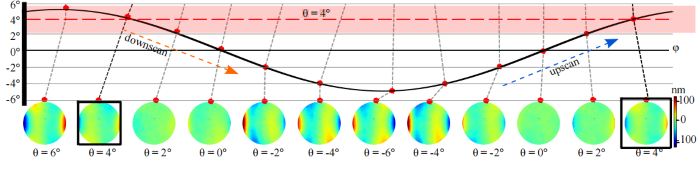Slow axis upscan and downscan micromirror dynamical deformation for a scan angle of ±4°