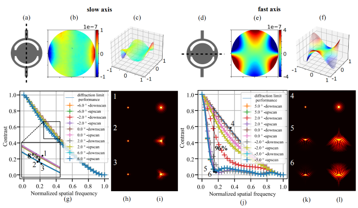 The surface plot of measured dynamic deformation at maximum scan angle. Aberration such as Trefoil is visible for fast axis. Slow axis has Trefoil, Comma as dominant aberrations. Modulation transfer function resulting from deformation in mirror when operating in torsion mode and bending mode are presented in the plots respectively