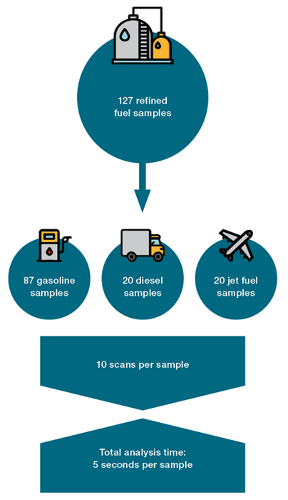 A Smarter Approach to Fuel Testing Using Solid-State Raman Spectroscopy