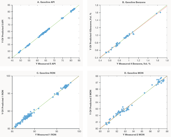 Gasoline property models for API (A), Benzene (B), RON (C), and MON (D)