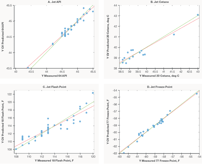 Jet fuel models for API (A), Cetane (B), Flash Point (C), and Freeze Point (D)