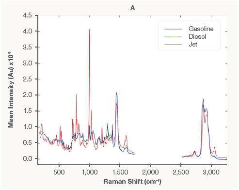 Mean preprocessed Raman spectra of each fuel type (A) and PLSDA classification model (B)