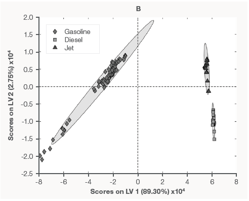 Mean preprocessed Raman spectra of each fuel type (A) and PLSDA classification model (B)