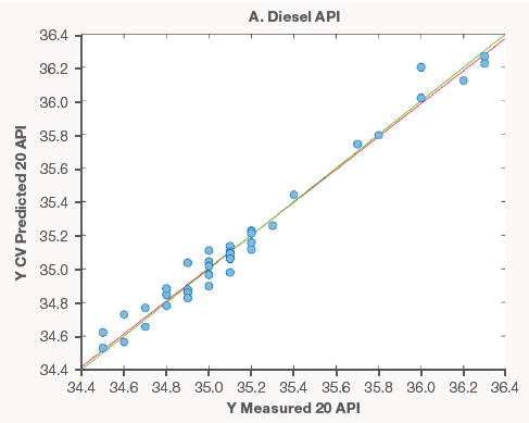 Diesel property models for API (A), Cetane (B), and Flash Point (C).
