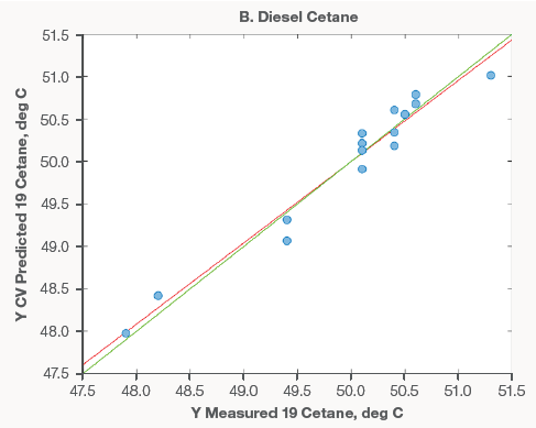 Diesel property models for API (A), Cetane (B), and Flash Point (C).