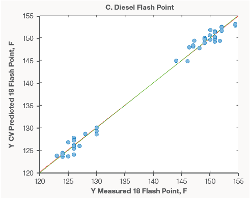 Diesel property models for API (A), Cetane (B), and Flash Point (C).