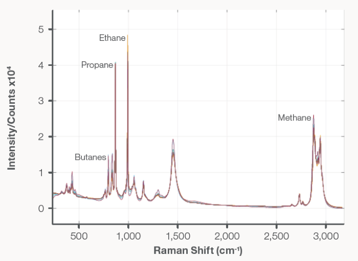 -grade spectra collected on a MarqMetrix All-In-One Process Raman Analyzer and FlowCell Sampling Optic. The acquisition parameters were set to collect a new dark-subtracted spectrum for each sample analyzed