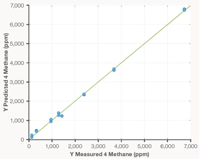 The methane model suggests that a prediction RMSE of 100 ppm is achievable based on this POC model, which contains only nine samples