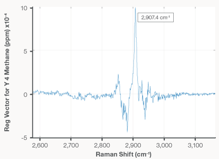 Regression Vector showing methane has a single strong Raman band at approximately 2910 cm-1, demonstrating that Raman can detect methane in low concentrations