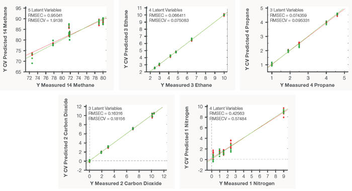 Regression models of key natural gas species
