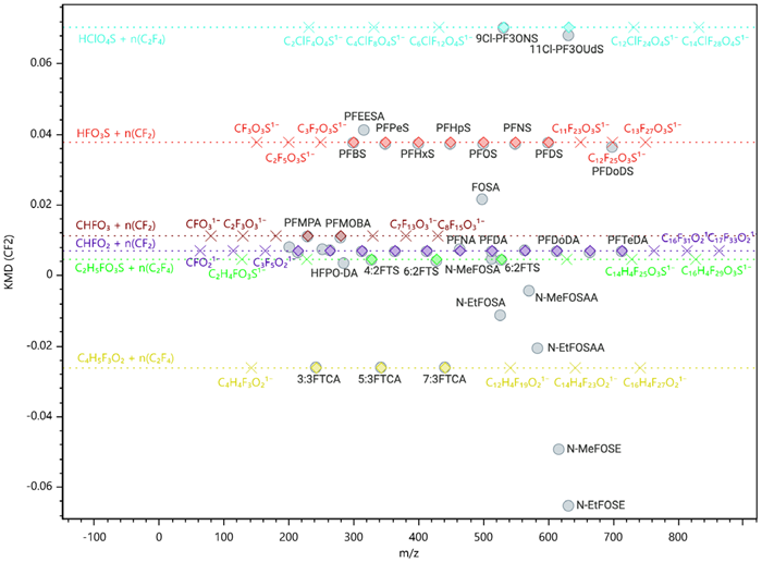 Part of the KMD plot for a standard mixture according to the EPA Method 1633. PFAS of the same group are aligned in horizontal chains representing the addition of CF2 units. MetaboScape supports the visualization and extension of these homologous rows