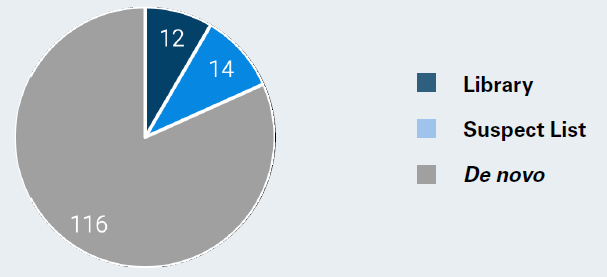 The identification of 142 compounds in wastewater was achieved through various steps: 12 were annotated via library search (ID Step 1, dark blue), 14 through the suspect lists (ID Step 2, light blue), and 116 using the de novo approach (ID Step 3, grey)