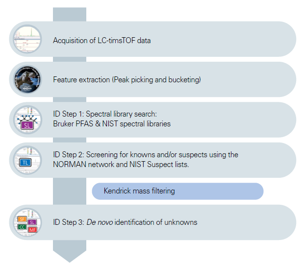 How Ion Mobility-HRMS Takes PFAS Detection Beyond Regulatory Limits