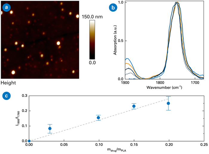 AFM-IR quantification of drug loading in PLA nanoparticles. a) Topography (scan size 7x7 µm), b) AFM-IR spectra showing characteristic IR peaks, c) intensity ratio of IR bands at 1900 and 1760 cm-1 as a function of the drug-to-PLA weight ratio