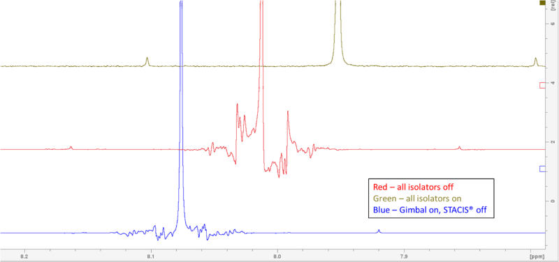 The Role of Vibration Isolation in Improving NMR Accuracy