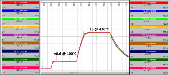 Temperature uniformity chart