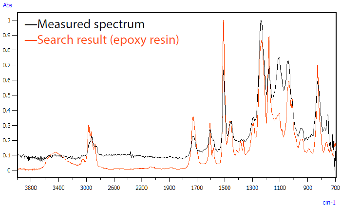 Measured Spectrum of Resin Part of Automotive Camera and Search Result