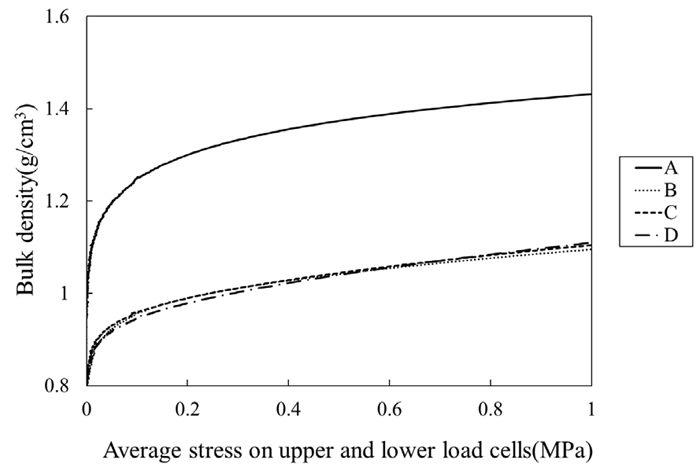 Test Results (Curves up to 1 MPa).