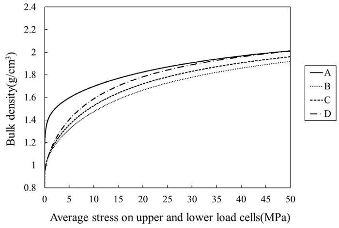 Test Results (Curves up to 50 MPa).