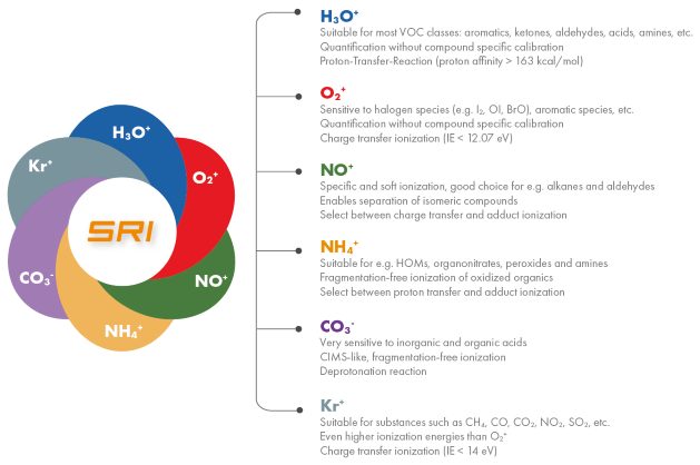 Expanding Trace Gas Analysis with Bipolar FUSION PTR-TOF Technology