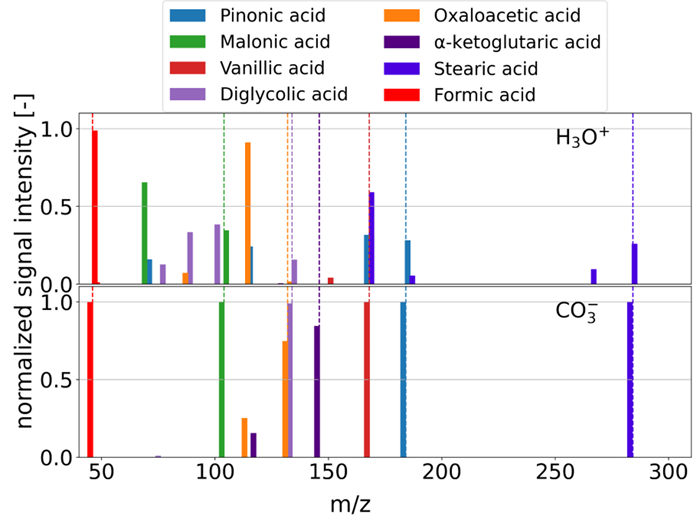 Comparison of H3O? and CO3? ionization modes, highlighting the enhanced capability of CO3? ionization for the selective detection of acids with reduced fragmentation.