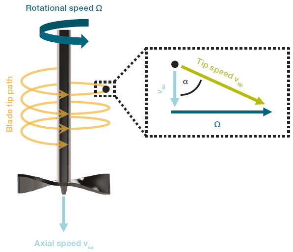 Movement principal a powder flow test