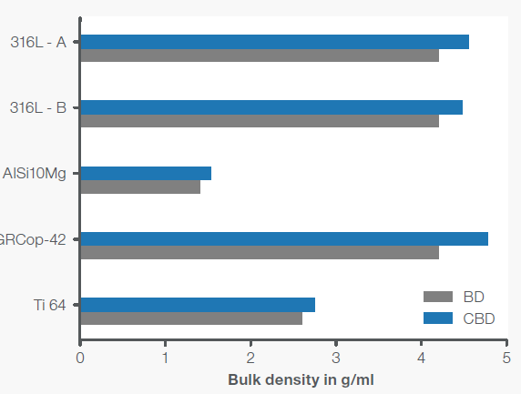 Comparison between bulk density (BD) and conditioned bulk density (CBD)