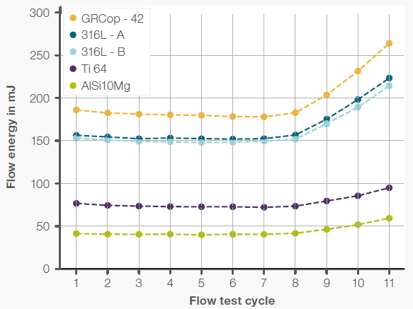Calculated flow energies as a function of flow test cycle for each powder sample