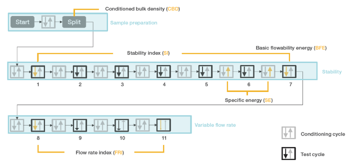Schematic of complete powder flow measurement procedure