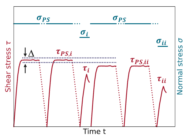 Example shear cycle based on pre-shear phase and shear step