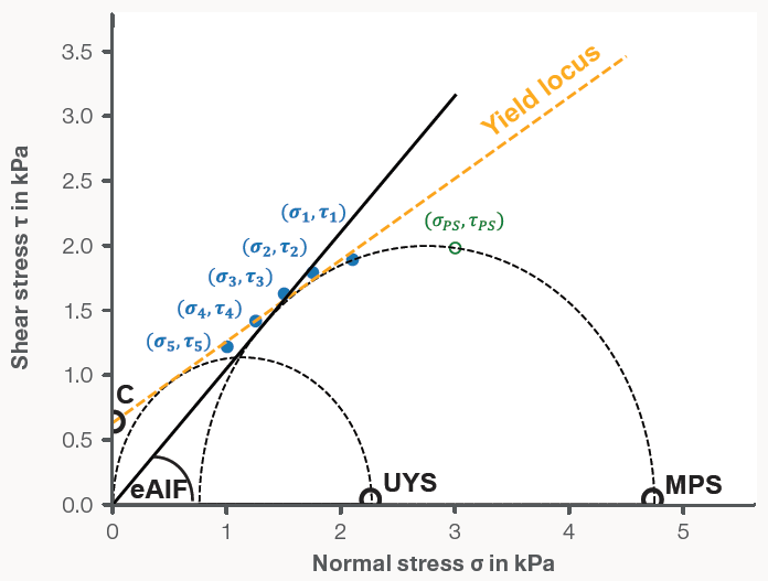 Example shear test data with respective evaluation based on two Mohr stress circles