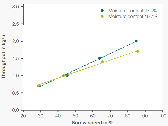 Feeder calibration curve for potato starch with 17.4 % and 19.7 % moisture content