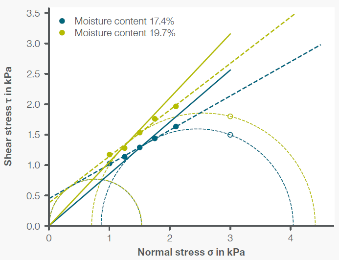 Results powder shear tests on potato starch with 17.4% and 19.7% moisture content