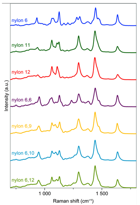 Raman spectra of nylon 6, nylon 11, nylon 12, nylon 6,6, nylon 6,9, nylon 6,10 and nylon 6,12 recorded with HORIBA’s MacroRAM benchtop Raman spectrometer. Reference nylon materials were sourced from PolySciences, Inc.