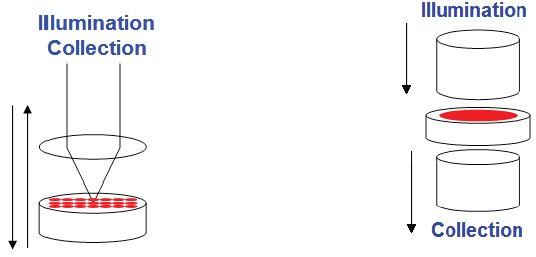 Geometry of the transmission measurement (right) as opposed to the backscattering mode (left)