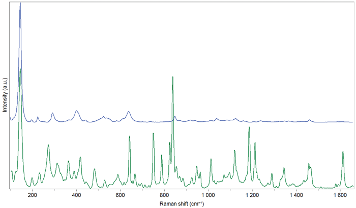 Backscattered (blue) and transmission (green) Raman spectra of an anti-inflammatory (Advil) tablet
