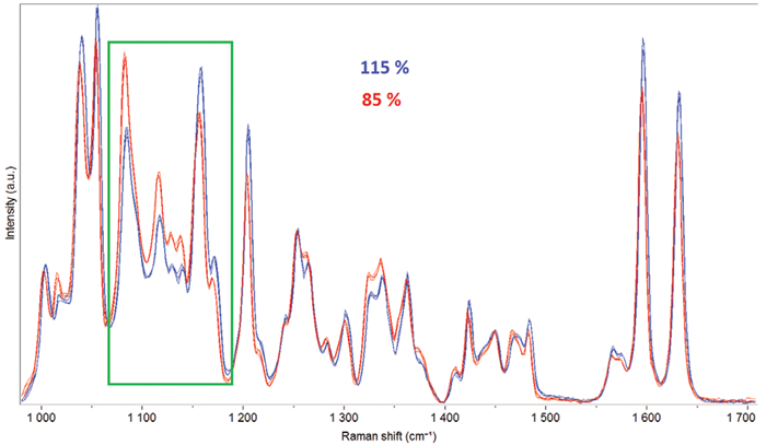 Transmission spectra of tablets with two different amounts of API (85 and 115 % of the target value)