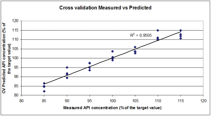 Cross validation results obtained after the PLS calibration of a set of tablets formulated with various amounts of API around the target value