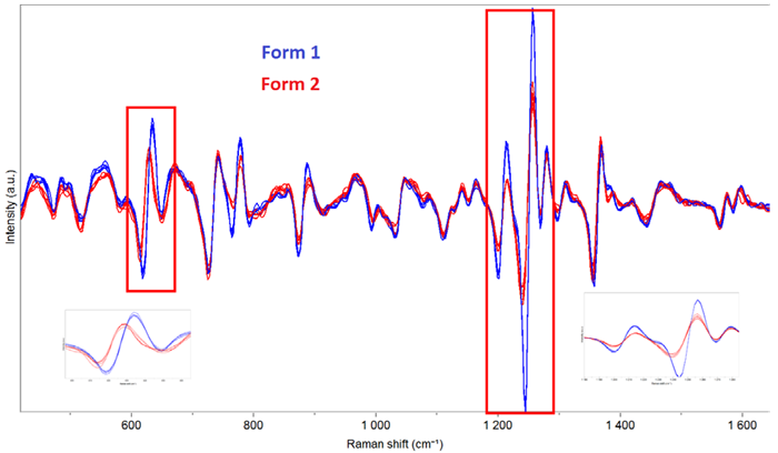 Derivative spectra of capsules containing Form 1 and Form 2 of the Active ingredient