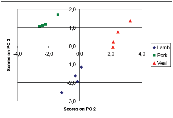 Principal component analysis score plot of samples of lamb, pork, and veal adipose tissues