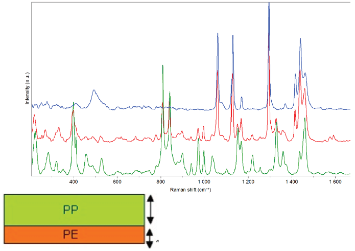 Transmission spectra of polymer materials: polyethylene, polypropylene, and a bi-layer sample made of a 1.5 mm polypropylene layer and a 0.75 mm polyethylene one