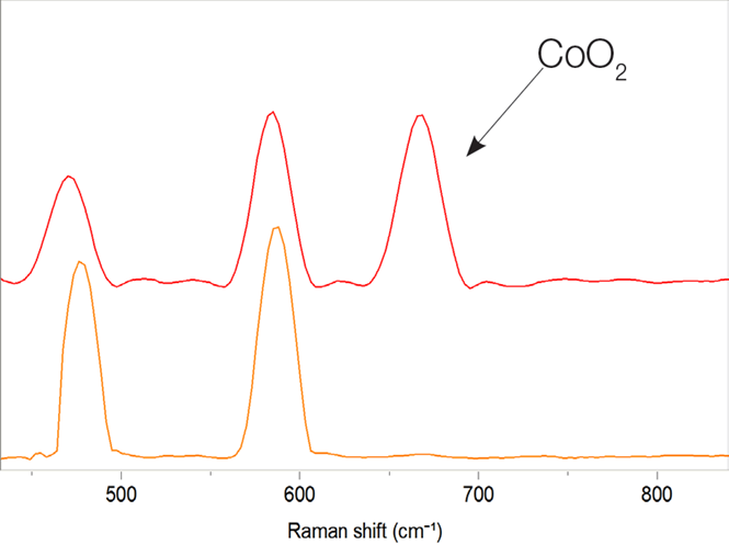 Spectral difference between LiCoO2, and LiCoO2 with a presence of cobal oxide CoO2.