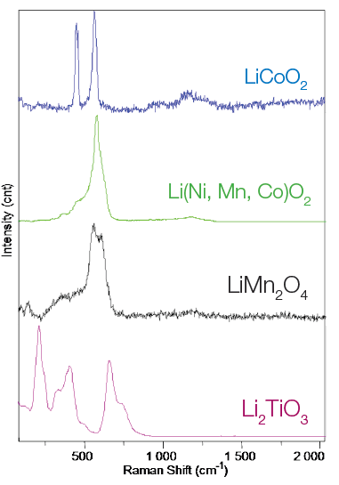 Raman spectra of cathode materials: LiCoO2, Li(Ni,Mn,Co)O2, LiMn2O4 and Li2TiO3.