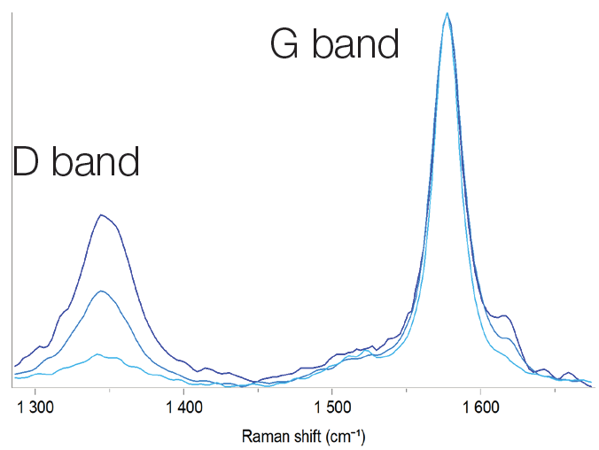 Raman spectra of graphite with different ID/IG ratio